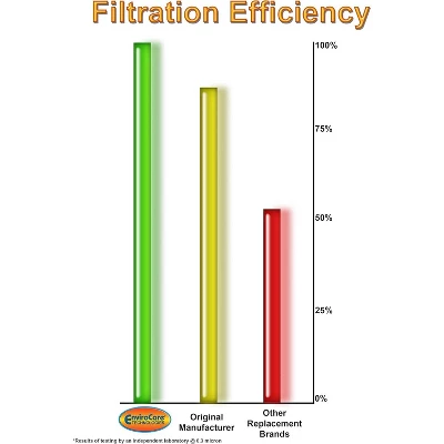 EnviroCare Replacement Micro Filtration Vacuum Bags Designed To Fit Royal AiroPro Type P Canisters 7 Bags And 1 Filter 3 EnviroCare Replacement Micro Filtration Vacuum Bags Designed To Fit Royal AiroPro Type P Canisters 7 Bags And 1 Filter - Image 3